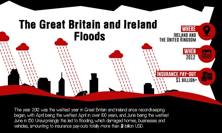 Insurance Claims: UK Floods
