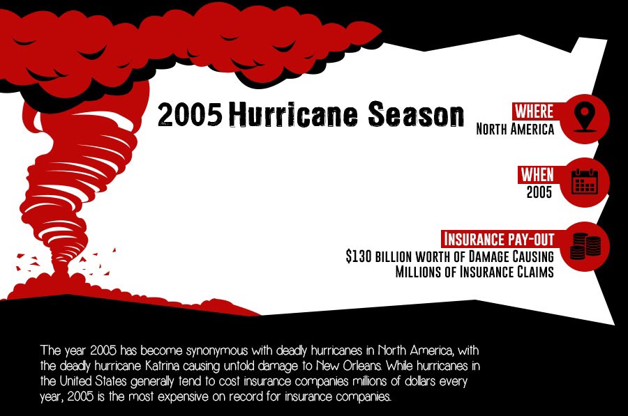 Insurance Claims: 2005 Hurricane Season