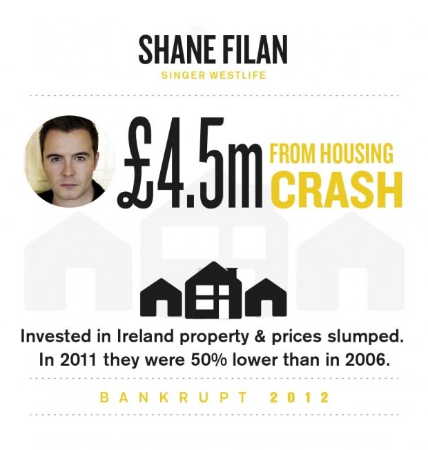 Bankrupt: Shane Filan