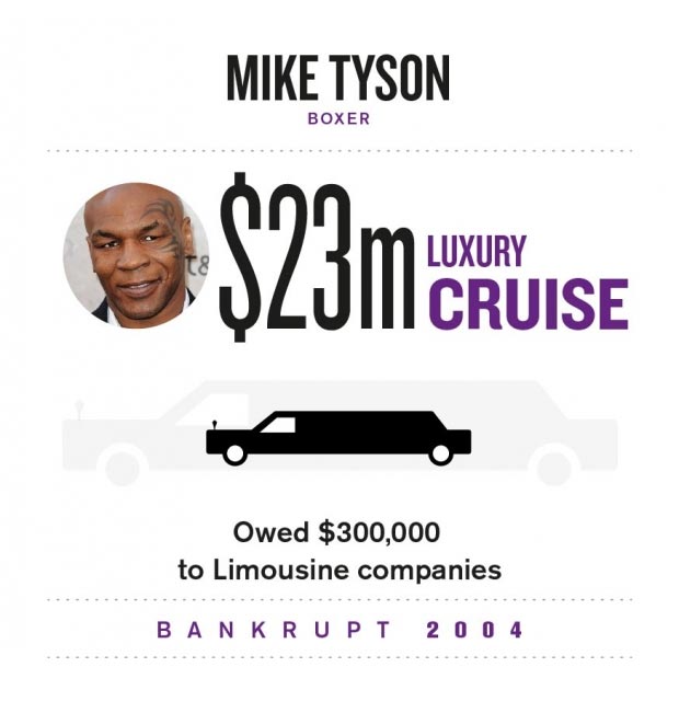 Bankrupt: Mike Tyson