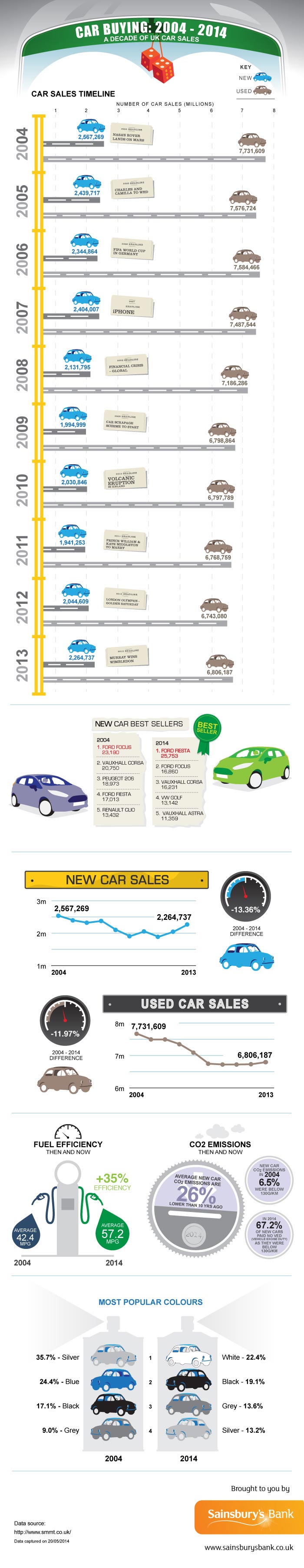 Car Buying Infographic